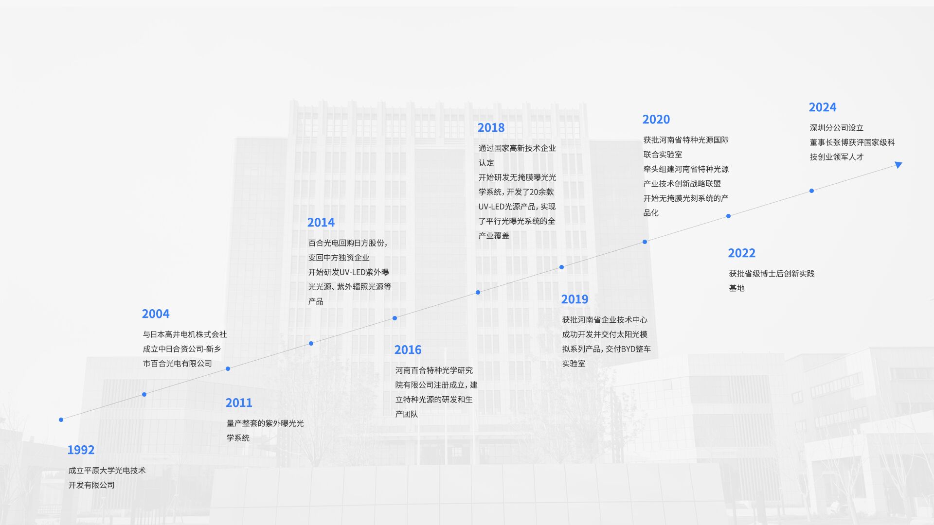 發(fā)展歷程